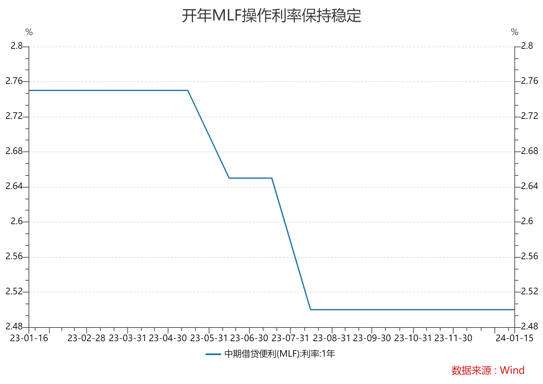 1月LPR继续“按兵不动” 专家：LPR进一步下调的空间收窄，关注结构性政策工具发力