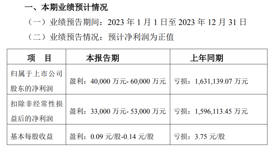 荣盛发展2023年预盈4亿-6亿元，同比扭亏为盈