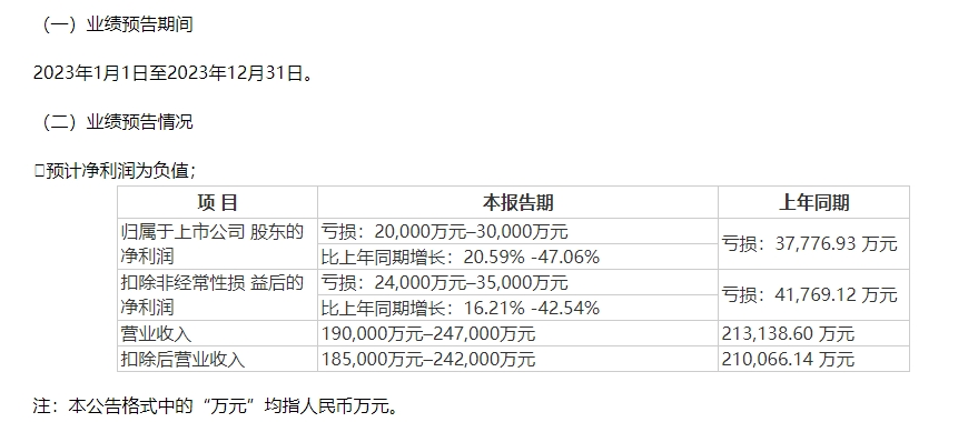 金信诺：预计2023年亏损2亿元—3亿元 印制电路板业务扭亏、减亏进程未达预期