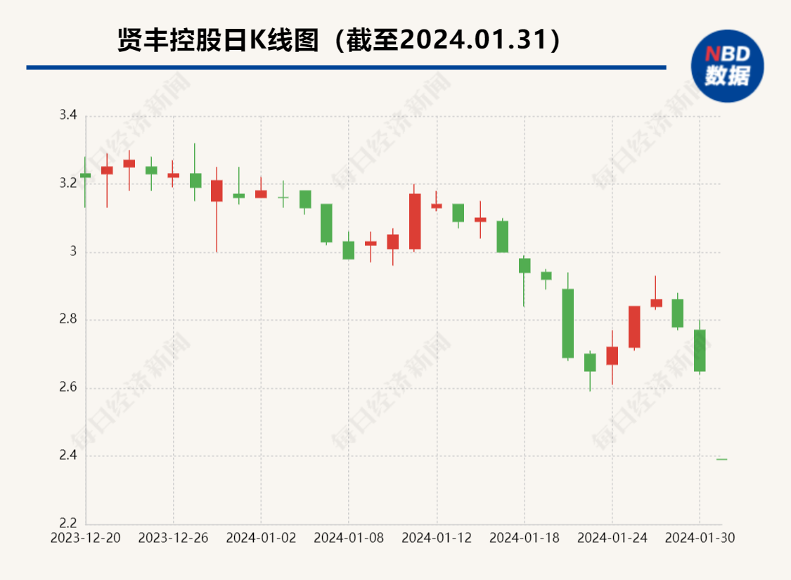 预计营收骤降至不足1亿元、净利润盈转亏 今日跌停的贤丰控股怎么了？