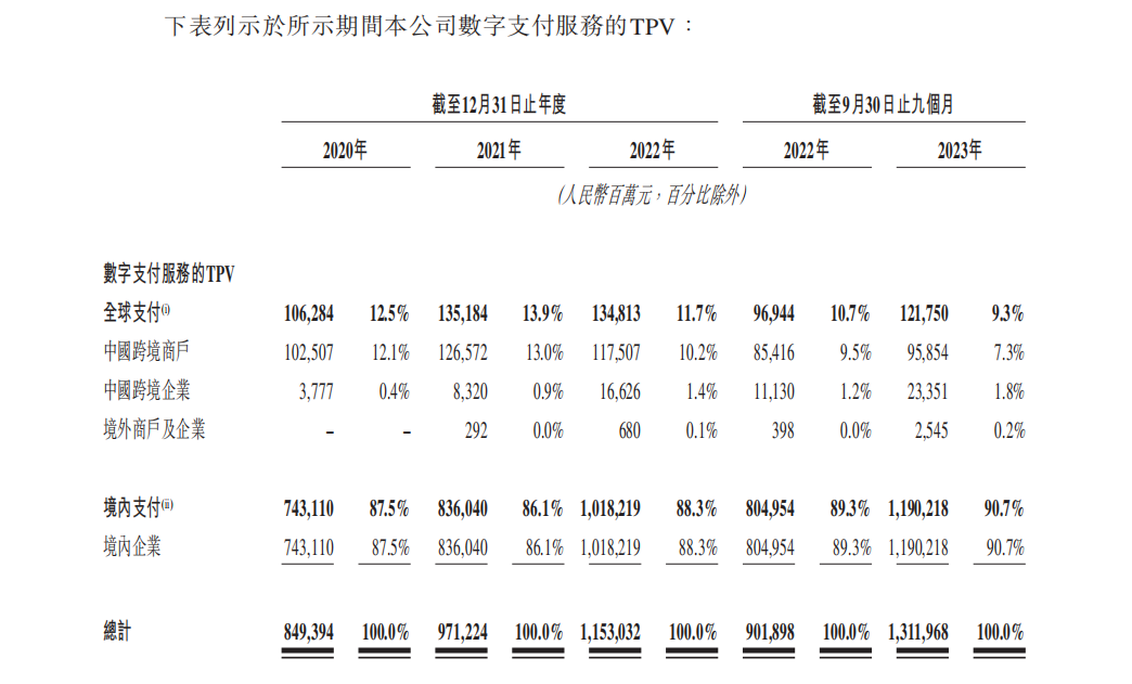 连连数字获证监会境外发行上市备案 多家跨境支付公司备战IPO