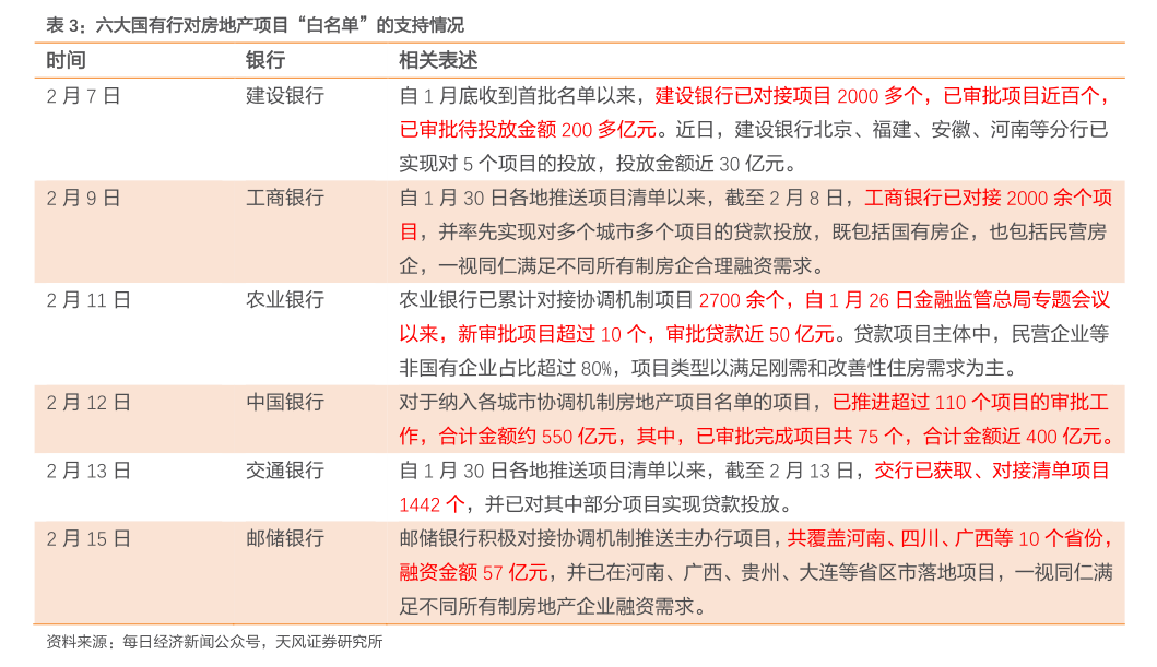 房地产融资协调机制落地见效，多家银行加速投放贷款，A股房地产板块午后表现抢眼