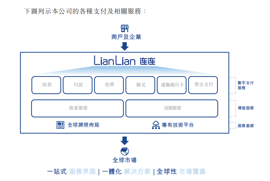 连连数字获证监会境外发行上市备案 多家跨境支付公司备战IPO