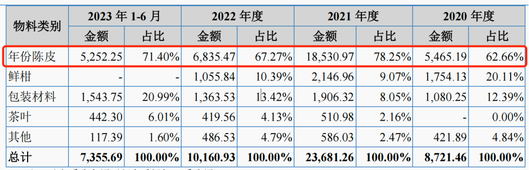 丽宫股份冲刺“陈皮第一股”：一斤670元，一半是毛利 产值仅占当地约1%