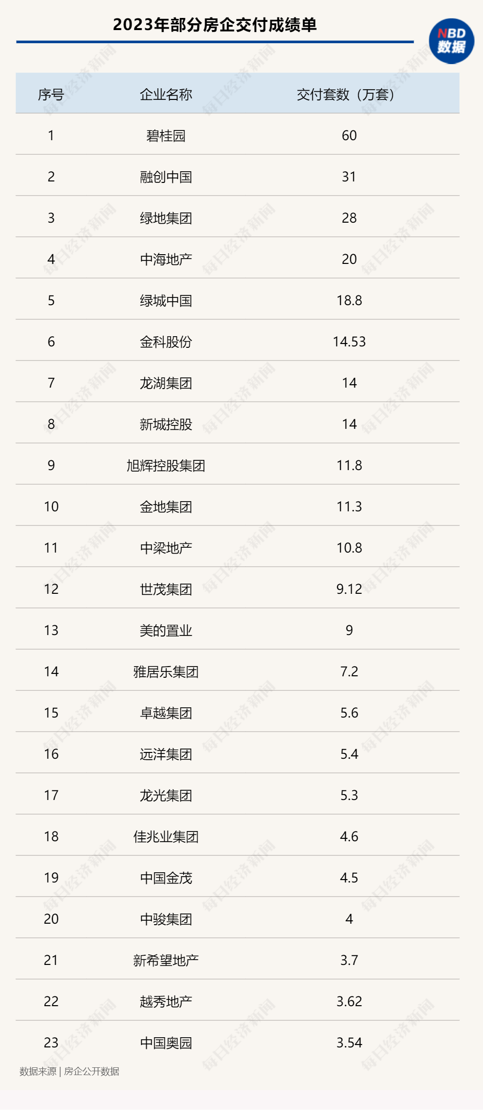 2023房企交付盘点· 综述 | 2023年多家房企交付规模创纪录，今年仍是“交付决战年”