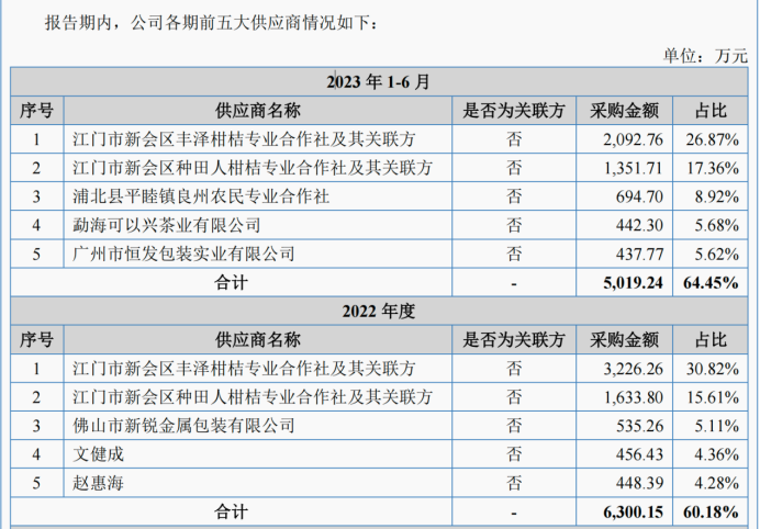 丽宫股份冲刺“陈皮第一股”：一斤670元，一半是毛利 产值仅占当地约1%