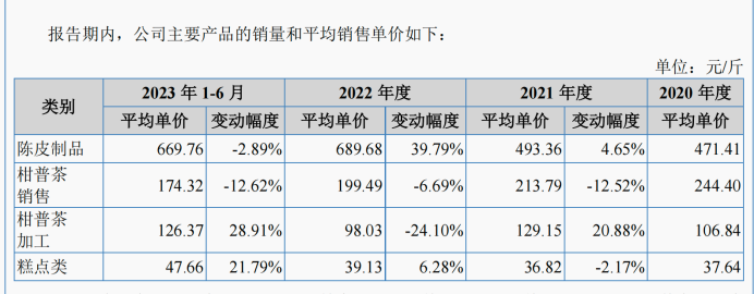 丽宫股份冲刺“陈皮第一股”：一斤670元，一半是毛利 产值仅占当地约1%