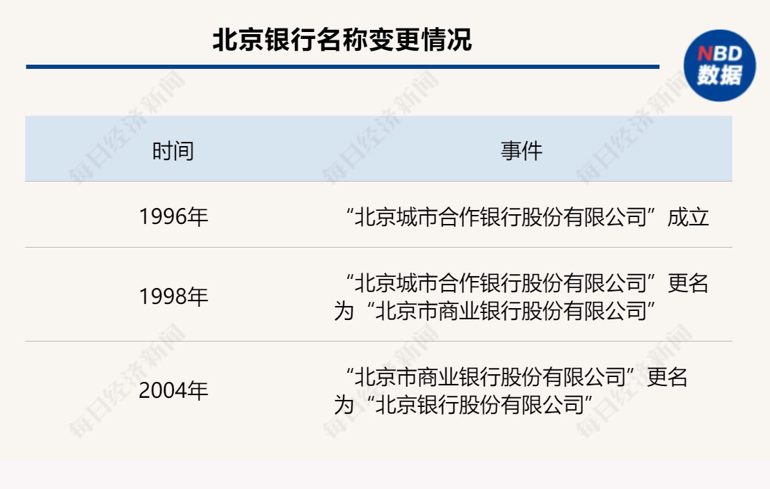 曾掌舵全国最大城商行21年，退休7年后，传言“失联”的闫冰竹被正式通报