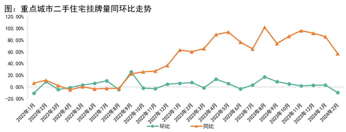 热点城市二手房挂牌量及成交占比上升，对新房市场影响几何？