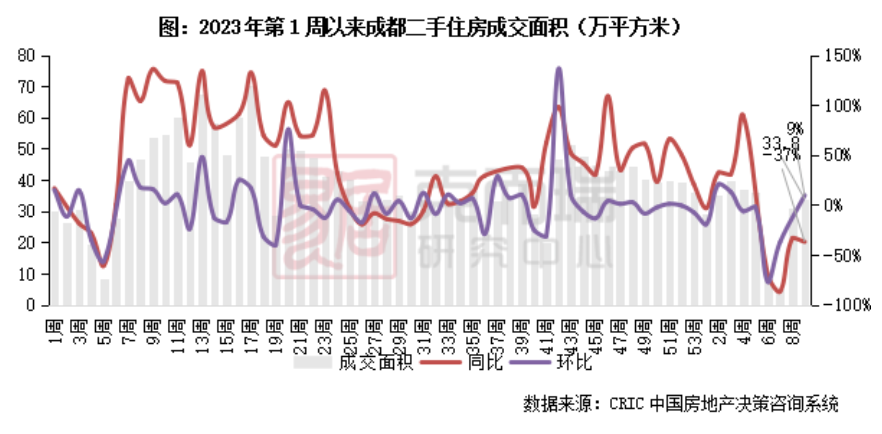 去年二手房成交量为新房的1.5倍！成都楼市“先旧后新”格局加速形成