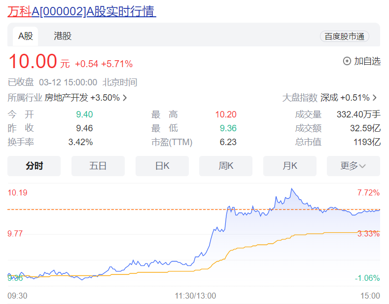 12家银行为万科筹资800亿？万科股债午后大幅拉升