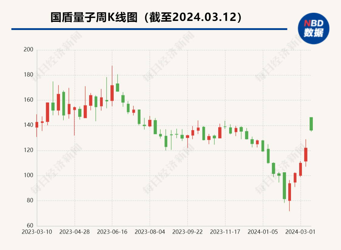 国盾量子拟定增募资不超过19.03亿元 中电信量子将成上市公司控股股东