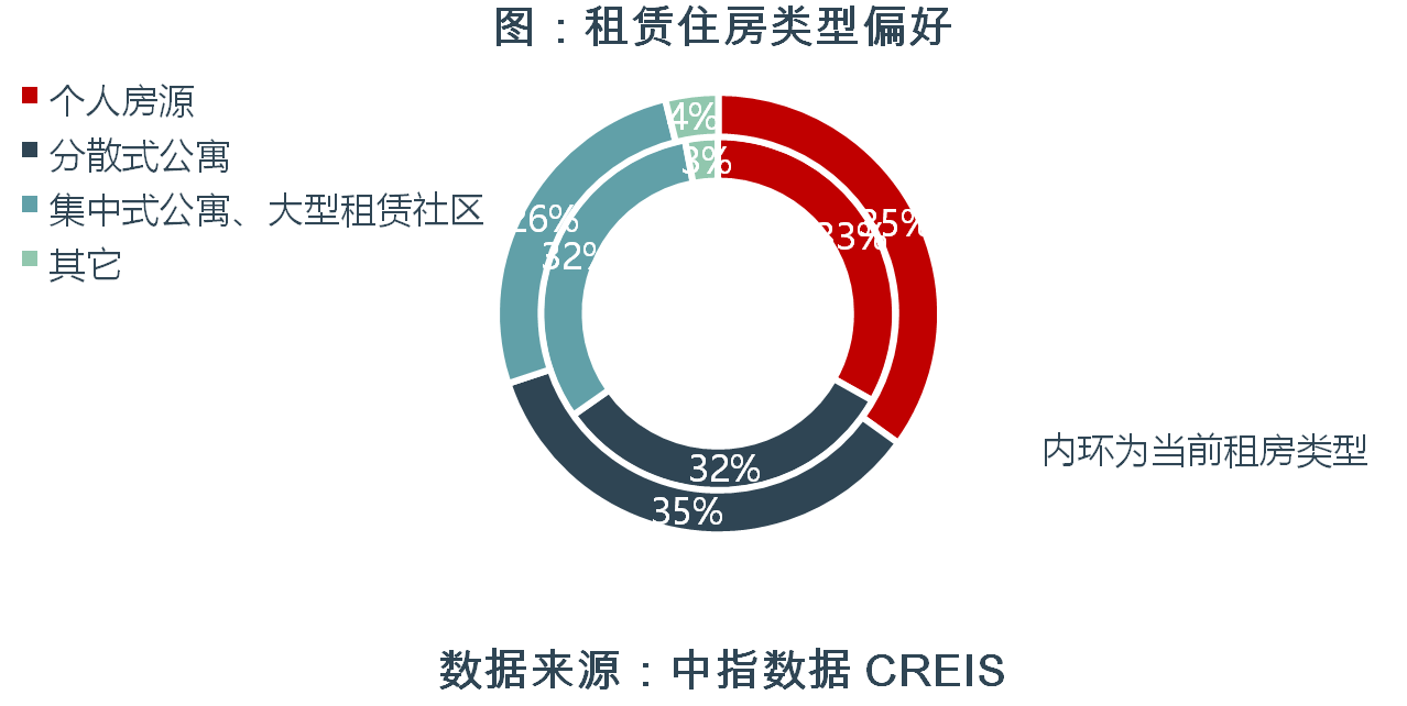 2024新租住·消费引力报告 | 超八成本地人选择长租公寓，租赁市场需求有望进一步释放