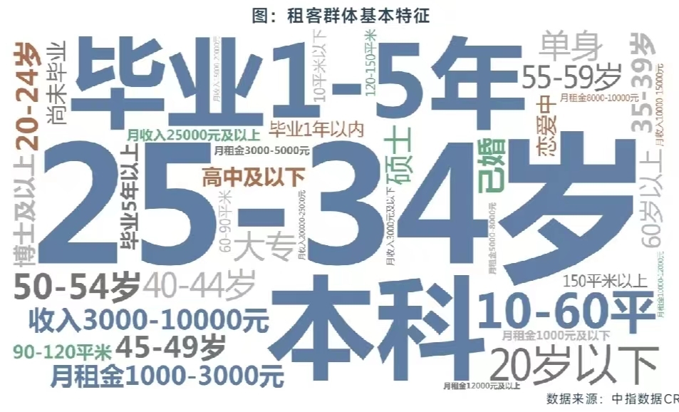 2024新租住·消费引力报告 | 超八成本地人选择长租公寓，租赁市场需求有望进一步释放