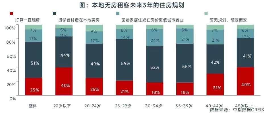 2024新租住·消费引力报告 | 超八成本地人选择长租公寓，租赁市场需求有望进一步释放