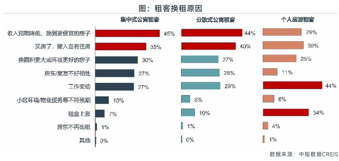 2024新租住·消费引力报告 | 超八成本地人选择长租公寓，租赁市场需求有望进一步释放