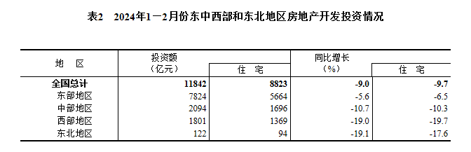 前两月全国房地产开发投资降幅收窄，商品房待售面积近7.6亿平米