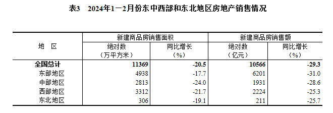 前两月全国房地产开发投资降幅收窄，商品房待售面积近7.6亿平米