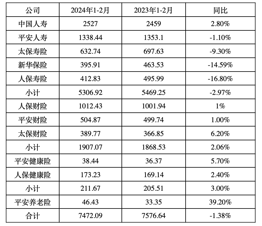 五大上市险企前两月保费收入7472亿元，同比降1.38%，人保寿险、新华保险2月降幅均超10%