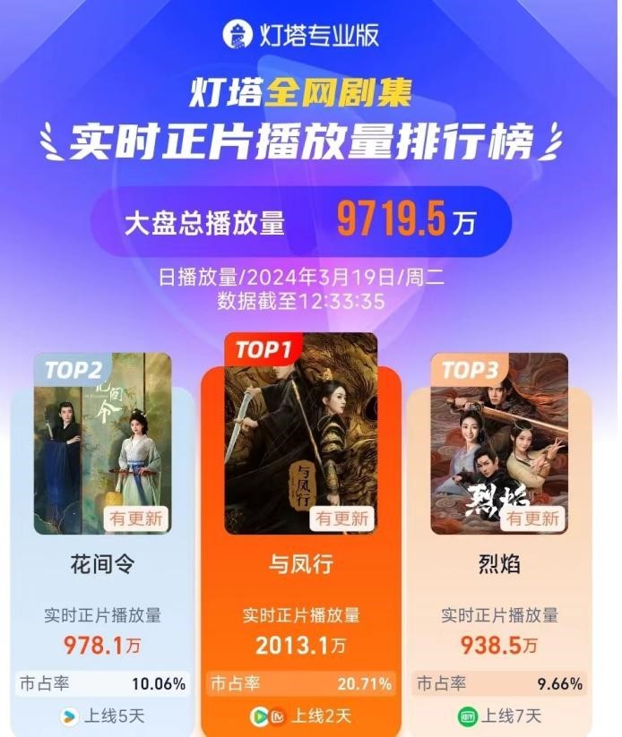 在线业务连续两年下滑 阅文能否借《热辣滚烫》《与凤行》及短剧蓄力2024？