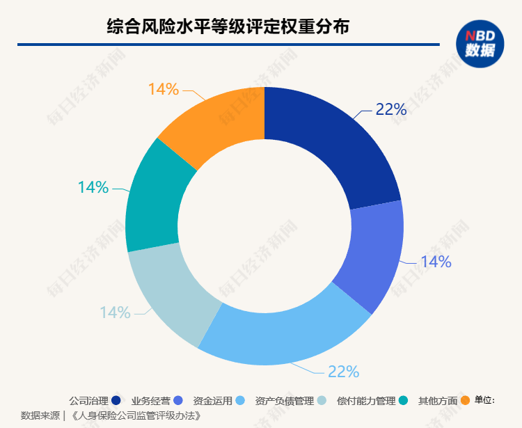 人身险公司监管评级办法出炉：风险监测和监管评级包含六个维度，“履行ESG责任情况”为特别加分项