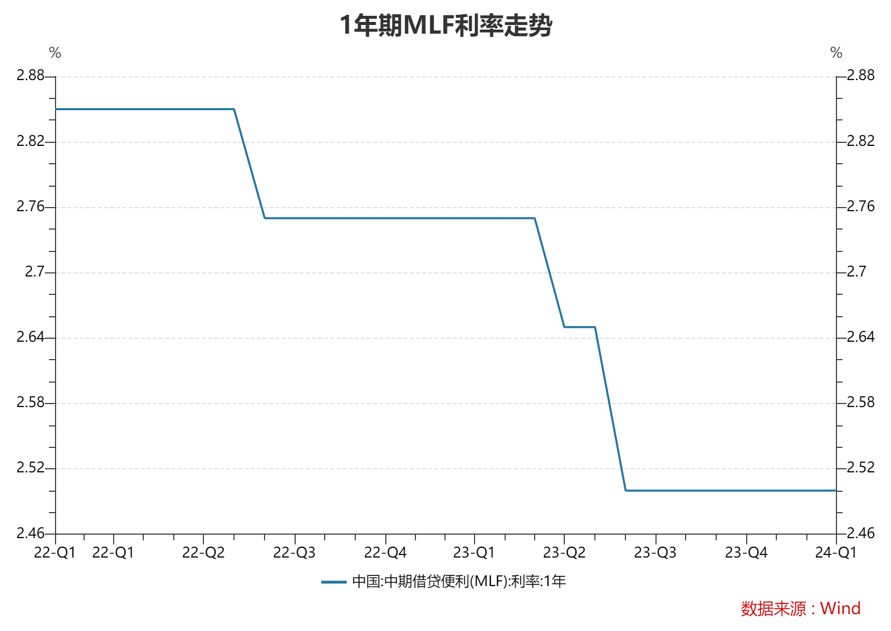 3月LPR维持不变符合预期，专家预计年内降息、降准仍有空间