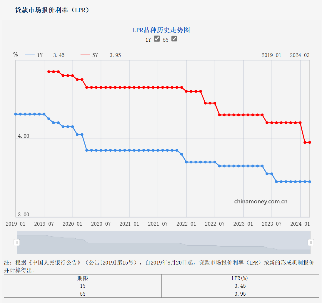 3月LPR维持不变符合预期，专家预计年内降息、降准仍有空间