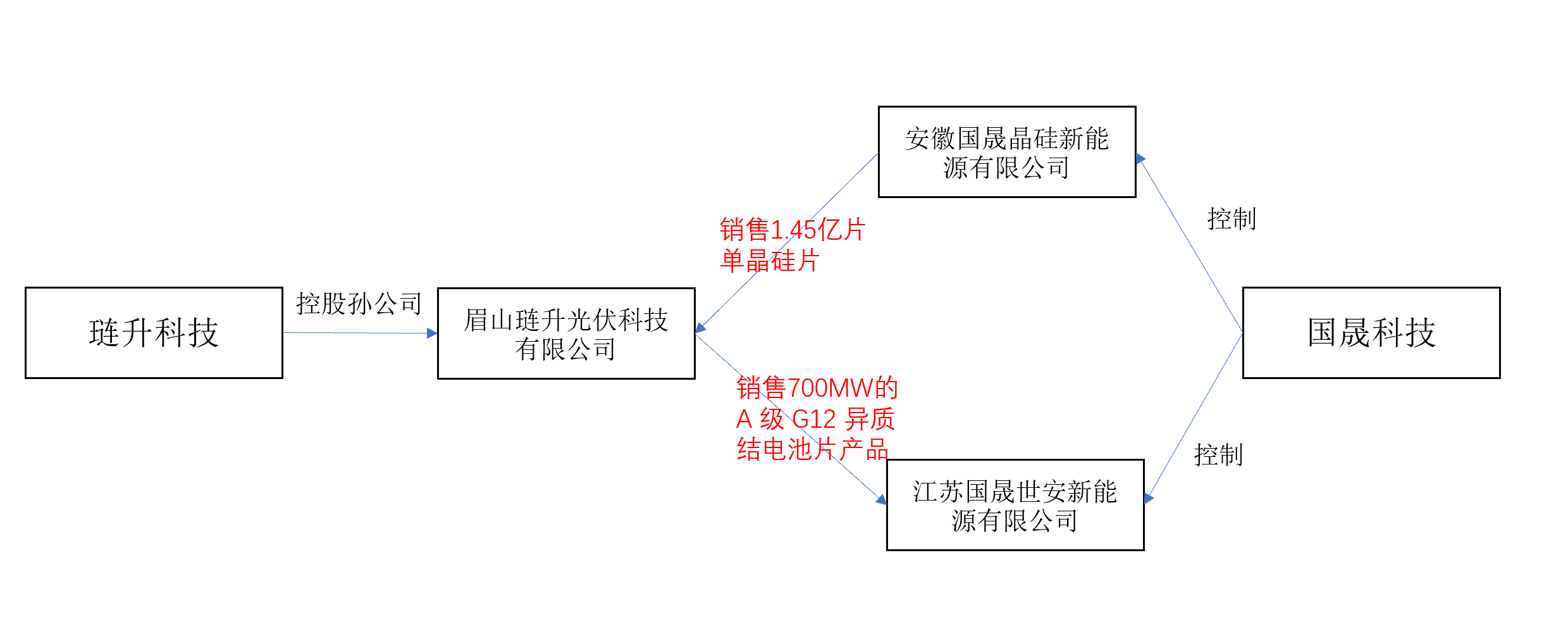 琏升科技与国晟科技附属公司互签销售合同 称绝对金额超2亿元