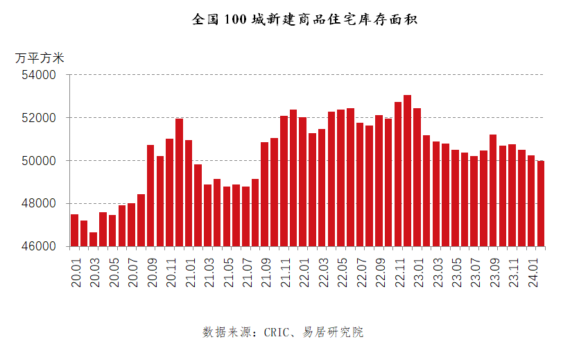 百城新房库存29个月来首次跌破5亿平米，有城市新房去化周期超过11年