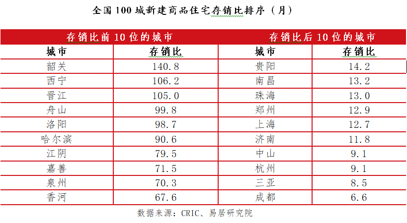 百城新房库存29个月来首次跌破5亿平米，有城市新房去化周期超过11年