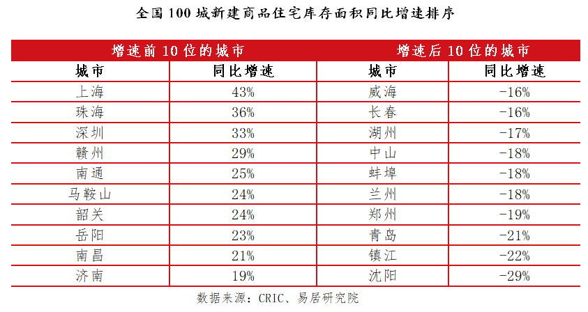 百城新房库存29个月来首次跌破5亿平米，有城市新房去化周期超过11年