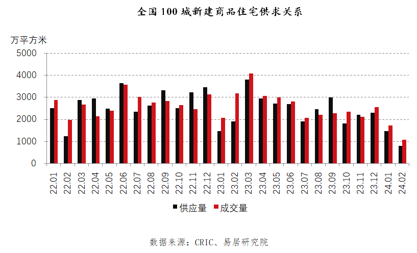 百城新房库存29个月来首次跌破5亿平米，有城市新房去化周期超过11年