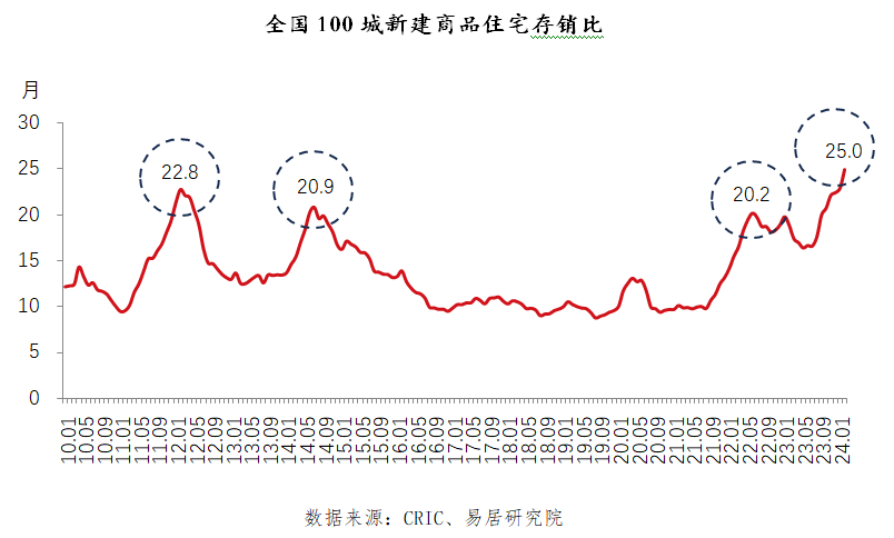 百城新房库存29个月来首次跌破5亿平米，有城市新房去化周期超过11年