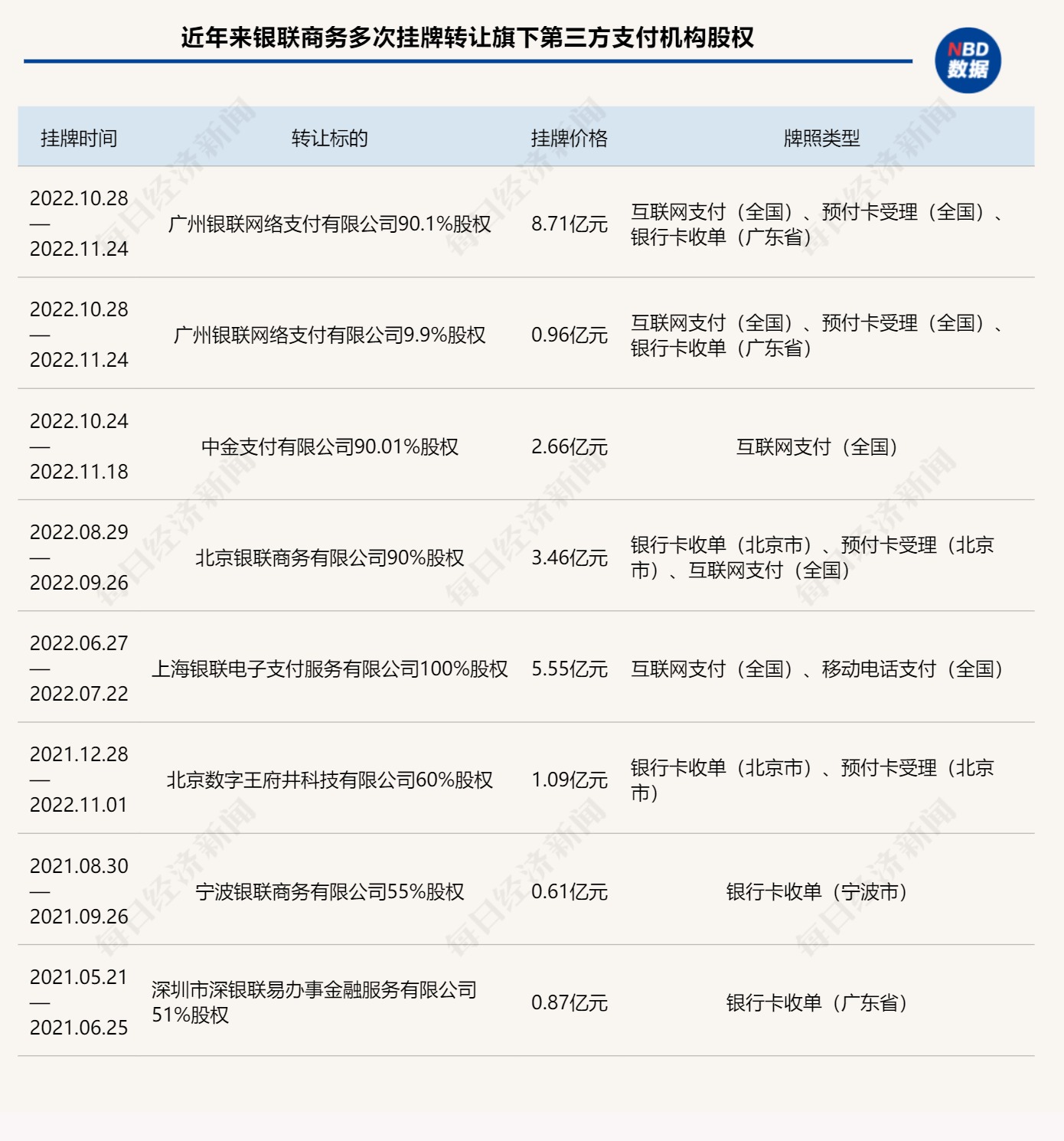 子公司注销支付牌照 银联商务再“瘦身”