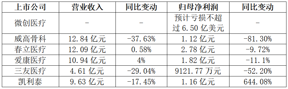 医疗反腐剑指骨科 昔日“骨茅”净利润下跌超八成，出海将是行业新方向？