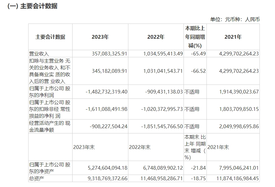 康希诺2023年亏损扩大至近15亿元 新冠疫苗业务成主要拖累