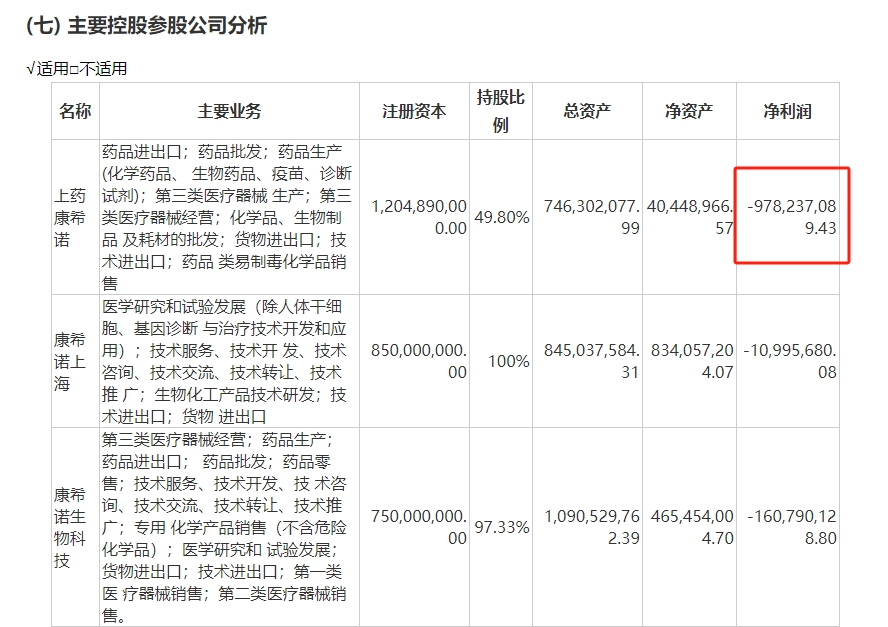 康希诺2023年亏损扩大至近15亿元 新冠疫苗业务成主要拖累