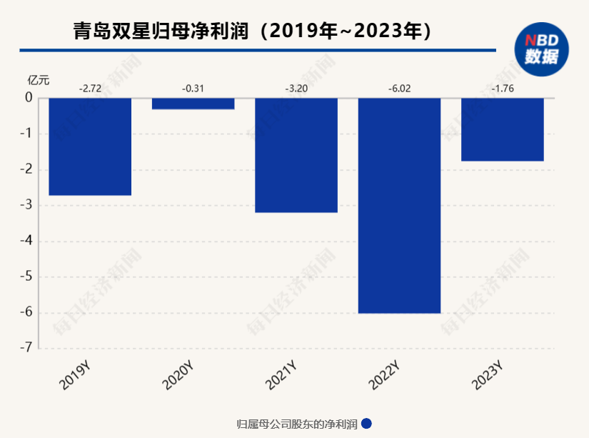 归母净利润连续5年为负 青岛双星将扭亏希望寄托在柬埔寨项目