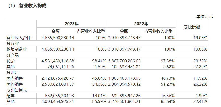 归母净利润连续5年为负 青岛双星将扭亏希望寄托在柬埔寨项目