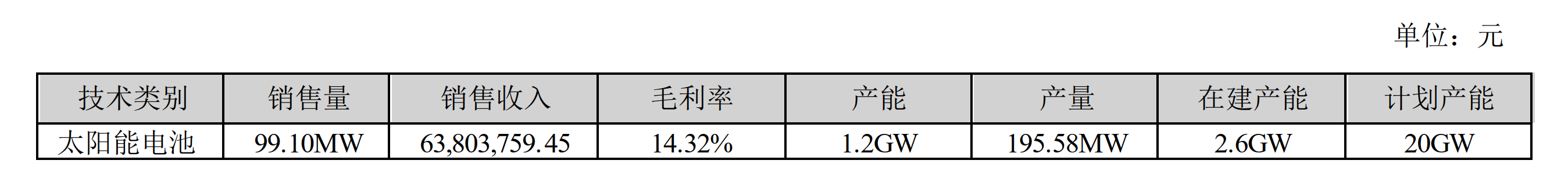 琏升科技光伏电池业务被问询 产能、产量、销量存明显差异的原因及合理性何在？
