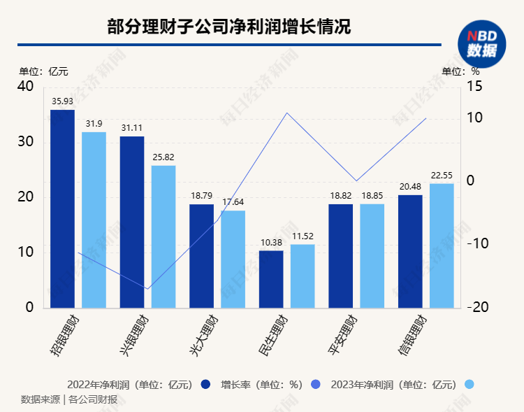 14家银行理财公司业绩出炉！招银理财、兴银理财资管规模居前，平安理财资管规模突破万亿大关，还有两家利润“腰斩”⋯⋯