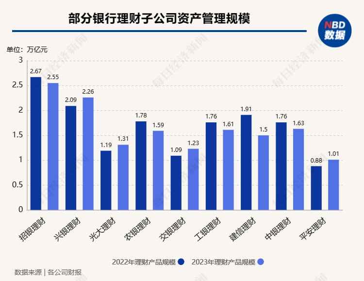 14家银行理财公司业绩出炉！招银理财、兴银理财资管规模居前，平安理财资管规模突破万亿大关，还有两家利润“腰斩”⋯⋯