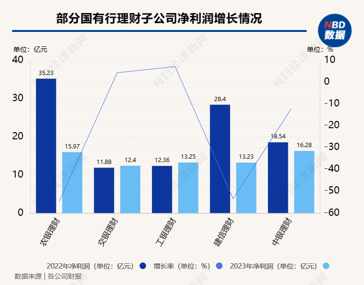 14家银行理财公司业绩出炉！招银理财、兴银理财资管规模居前，平安理财资管规模突破万亿大关，还有两家利润“腰斩”⋯⋯