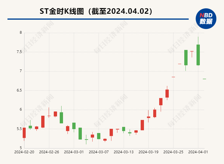 *ST金时终止重大资产重组后一字跌停 公司回应：继续发展新能源业务