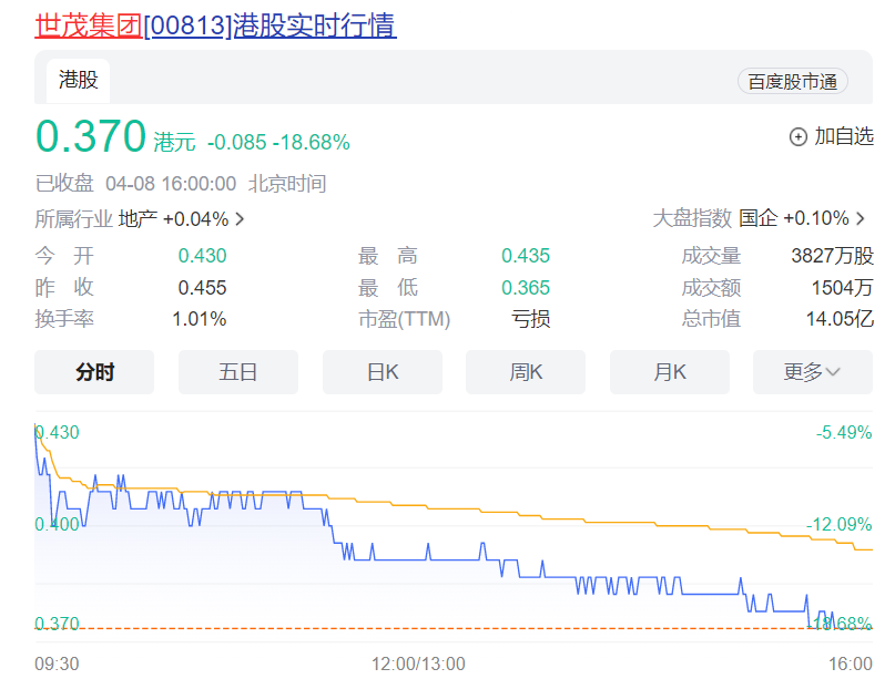 股价大跌18.68%！世茂集团被提起清盘呈请，未按期偿还债务增至1741亿元