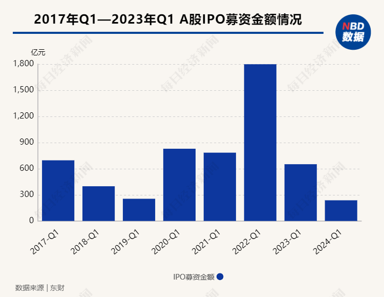 一季度A股首发募资额创2017年以来同期最低 北交所IPO终止数较去年同期增2倍