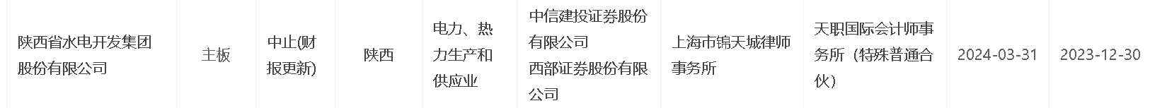 陕西水电IPO：光伏发电营收占比超50% 募投项目去年底已部分并网