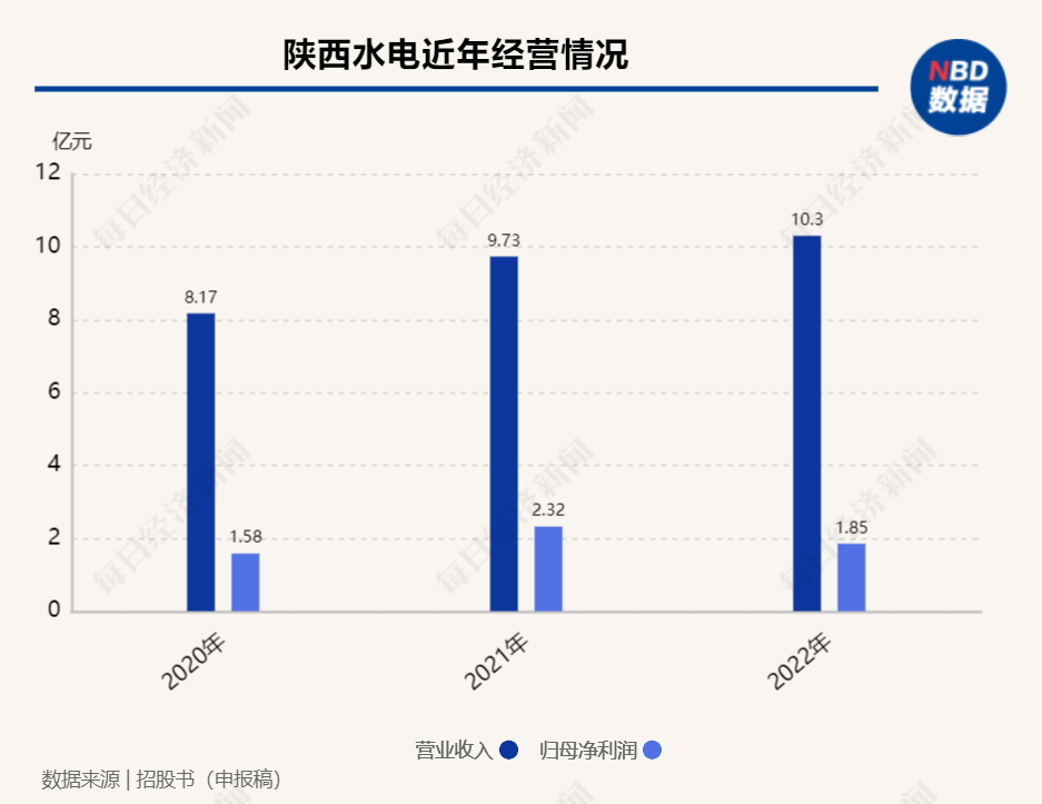 陕西水电IPO：光伏发电营收占比超50% 募投项目去年底已部分并网