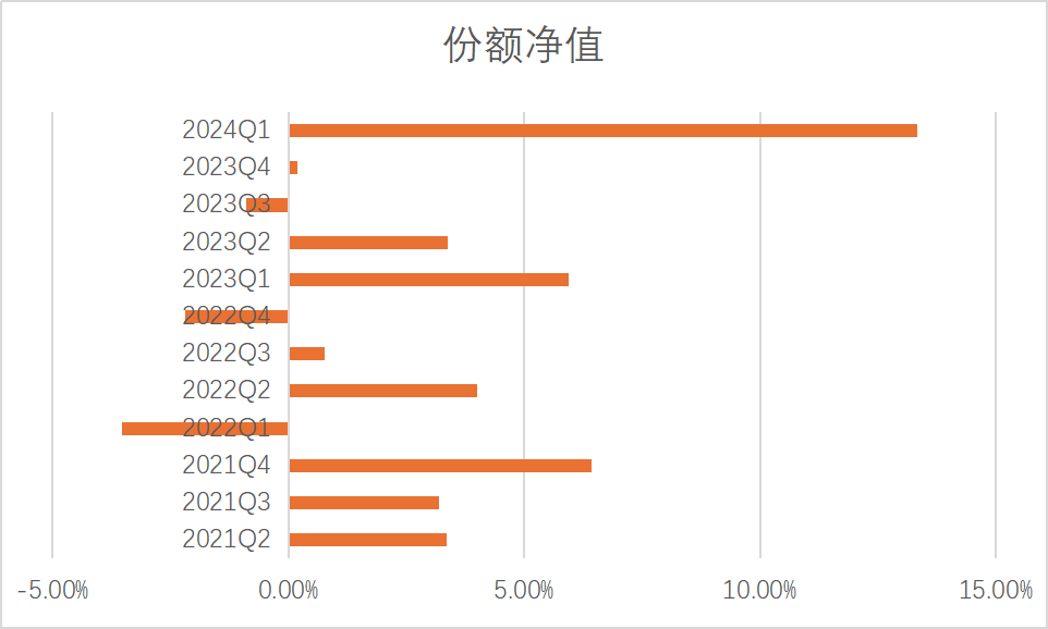 罕见！这款R2级银行理财今年一季度的年化收益率竟达13%，低风险缘何匹配高收益？每经记者一线调查