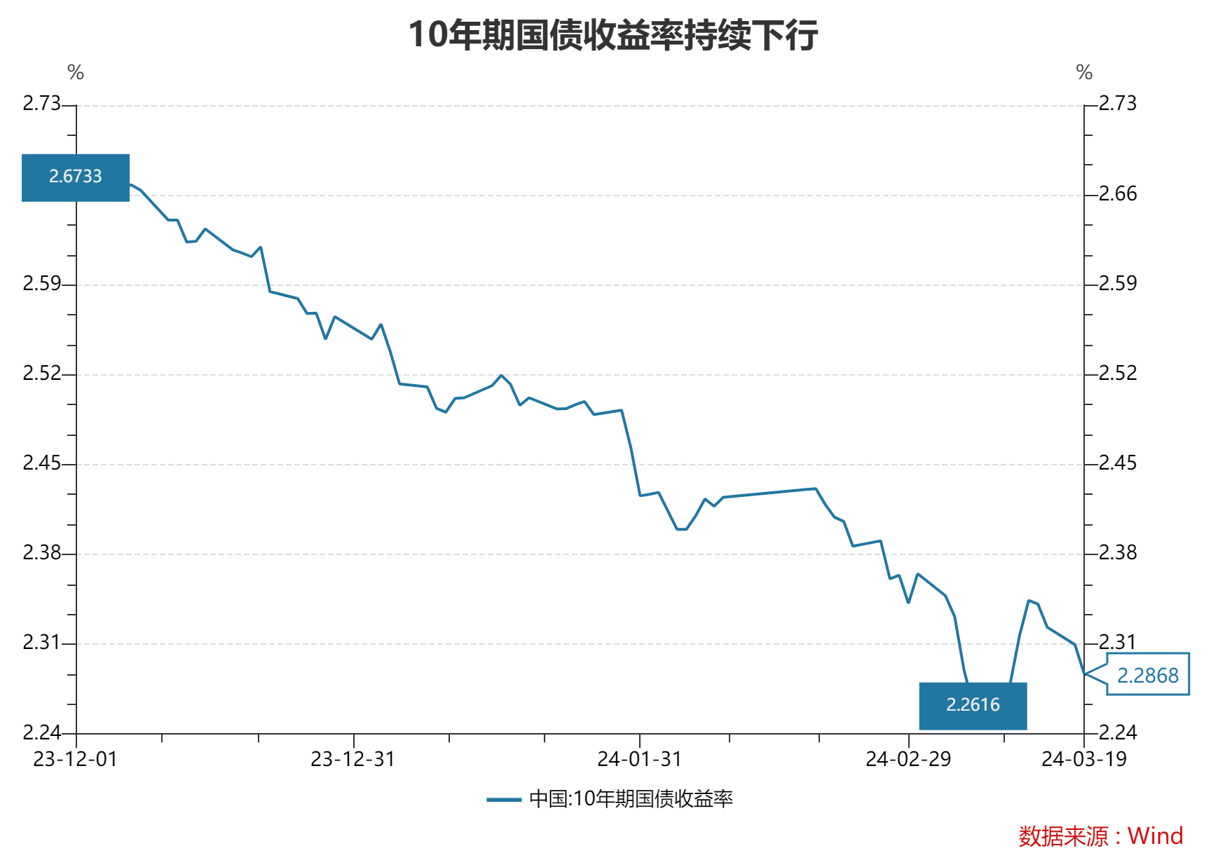 罕见！这款R2级银行理财今年一季度的年化收益率竟达13%，低风险缘何匹配高收益？每经记者一线调查